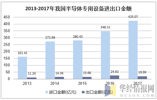 2013-2017年我国半导体专用设备进出口金额