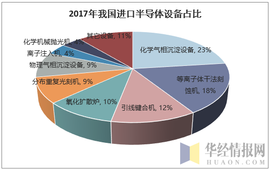 2017年我国进口半导体设备占比