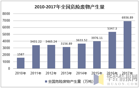 2010-2017年全国危险废物产生量
