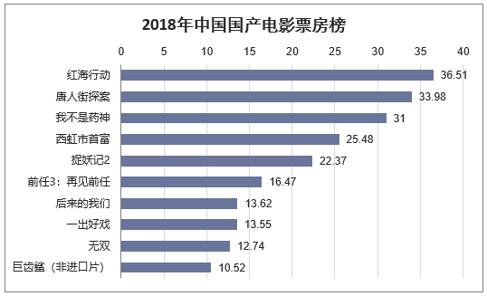 2018年中国国产电影票房榜（单位：亿元）