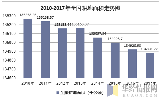 2010-2017年全国耕地面积走势图