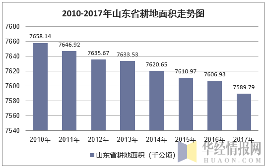 2010-2017年山东省耕地面积走势图