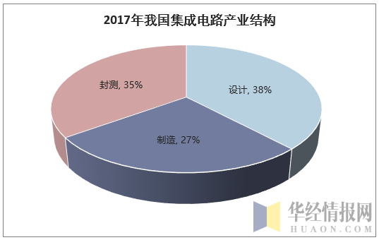 2017年我国集成电路产业结构
