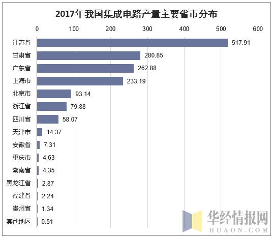 2017年我国集成电路产量主要省市分布