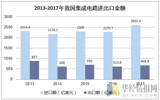 2013-2017年我国集成电路进出口金额