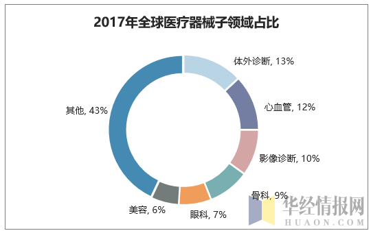 2017年全球医疗器械子领域占比