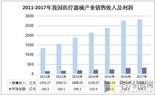 2011-2017年我国医疗器械产业销售收入及利润走势