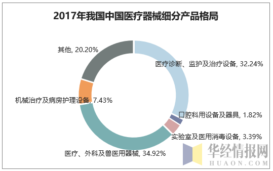 2017年我国中国医疗器械细分产品格局