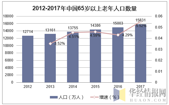 2012-2017年我国65岁以上老年人口数量