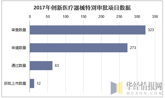 2017年创新医疗器械特别审批项目数据