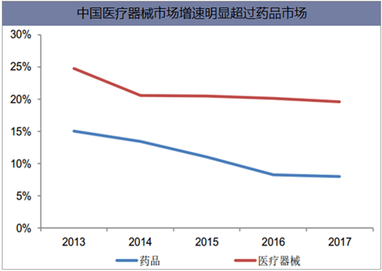 中国医疗器械市场增速明显超过药品市场