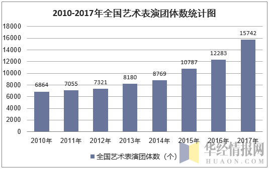 2010-2017年全国艺术表演团体数统计图