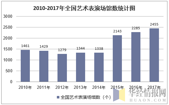 2010-2017年全国艺术表演场馆数统计图