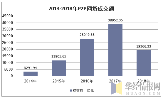 2014-2018年P2P网贷成交额