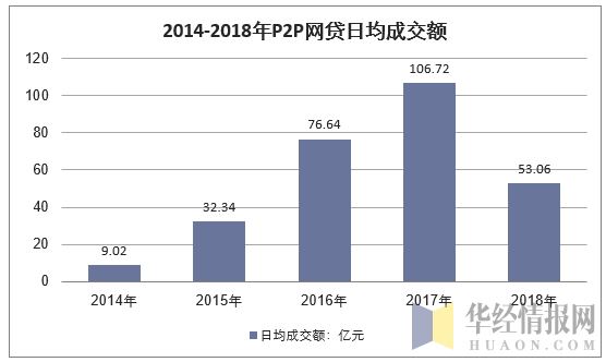 2014-2018年P2P网贷日均成交额