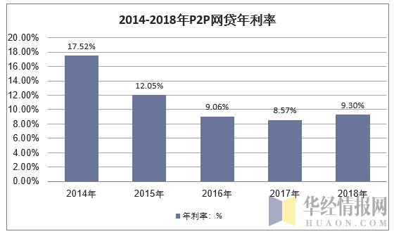 2014-2018年P2P网贷年利率