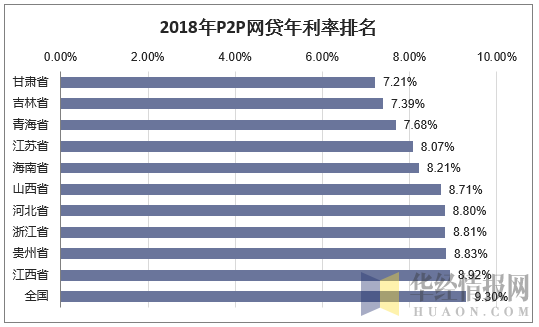 2018年P2P网贷年利率排名