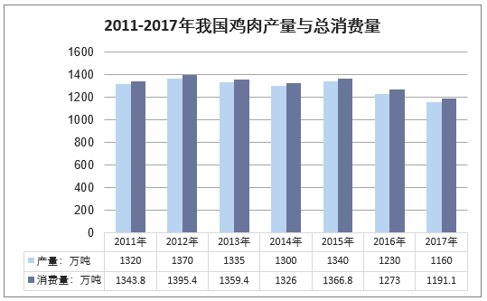 2011-2017年我国鸡肉产量与总消费量