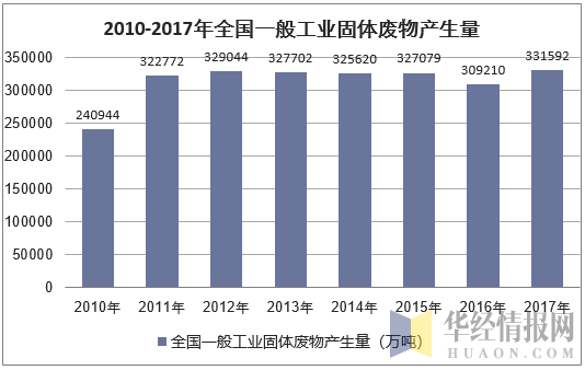 2010-2017年全国一般工业固体废物产生量