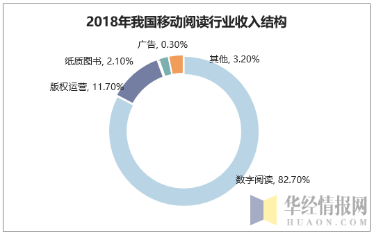 2018年我国移动阅读行业收入结构
