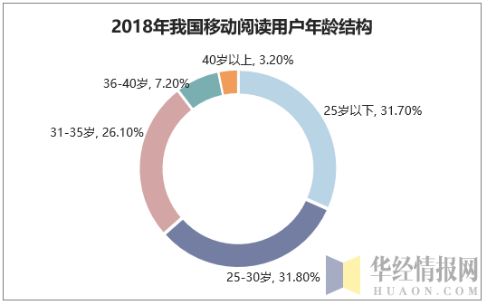 2018年我国移动阅读用户年龄结构