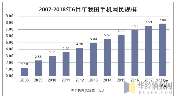 2007-2017年我国手机网民规模