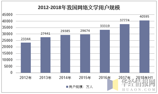 2012-2018年我国网络文学用户规模