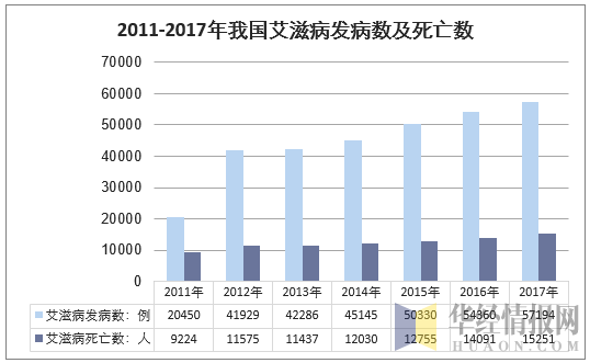 2011-2017年我国艾滋病发病数及死亡数