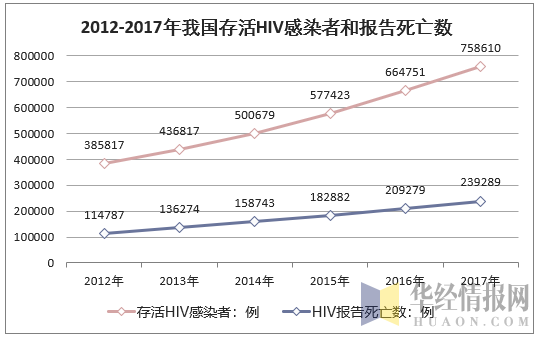 2012-2017年我国存活HIV感染者和报告死亡数