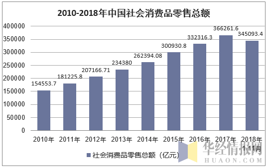 2010-2018年中国社会消费品零售总额