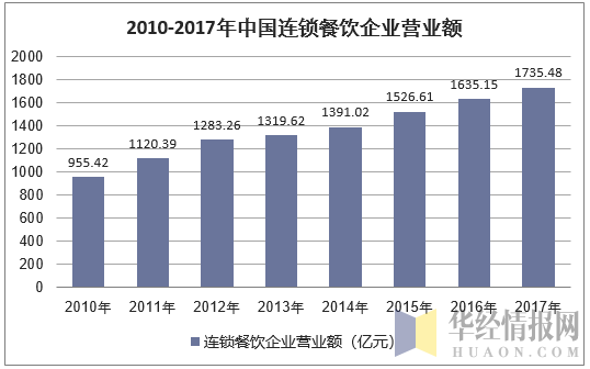 2010-2017年中国连锁餐饮企业营业额