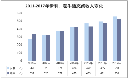 2011-2017年伊利、蒙牛液态奶收入变化(亿元)