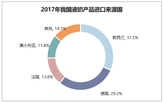 2017年我国液奶产品进口来源国