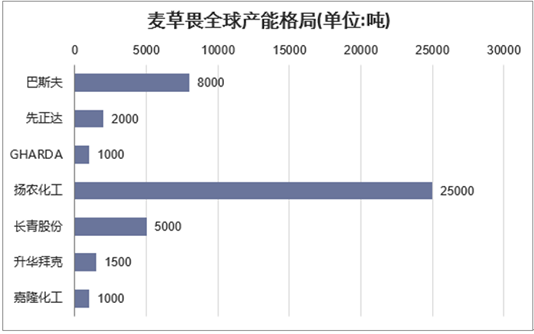 麦草畏全球产能格局