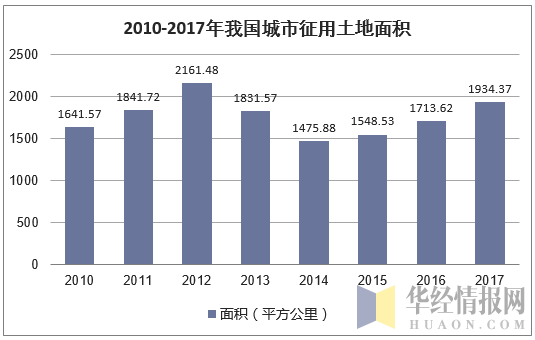 2010-2017年我国城市征用土地面积