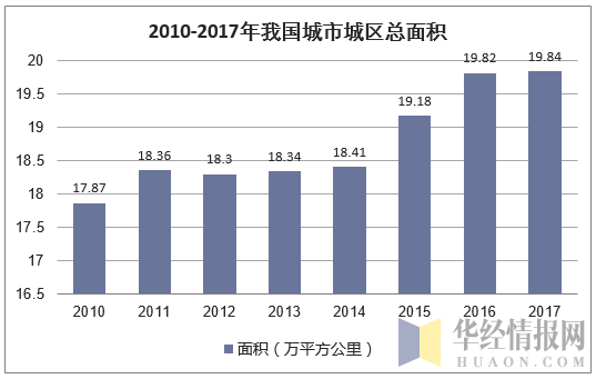 2010-2017年我国城市城区总面积