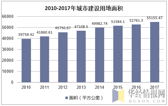 2010-2017年城市建设用地面积