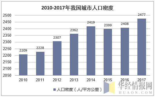 2010-2017年我国城市人口密度