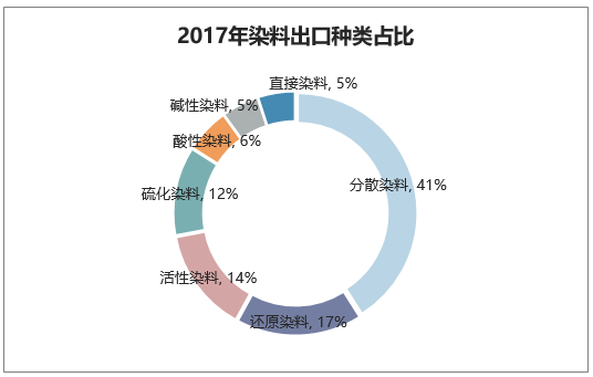 2017年染料出口种类占比