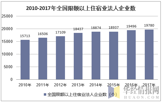 2010-2017年全国限额以上住宿业法人企业数
