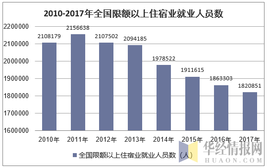 2010-2017年全国限额以上住宿业就业人员数