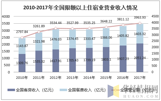 2010-2017年全国限额以上住宿业营业收入情况