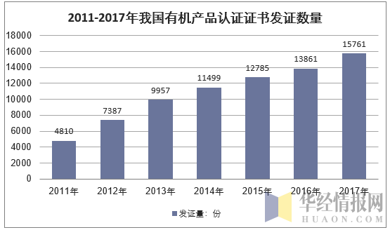 2011-2017年我国有机产品认证证书发证数量