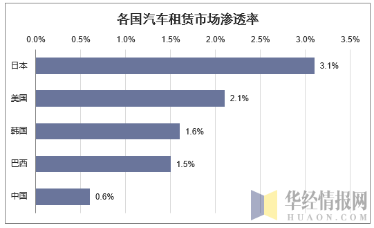 各国汽车租赁市场渗透率