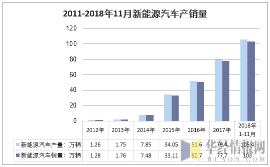 2011-2018年11月新能源汽车产销量