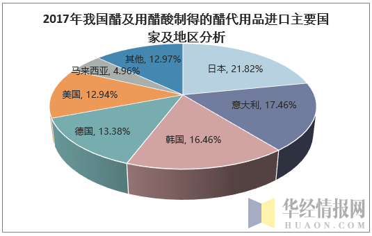 2017年我国醋酸制得的醋代用品进口主要国家及地区分析