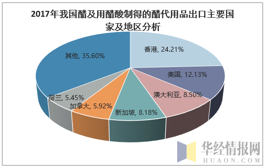 2017年我国醋酸制得的醋代用品出口主要国家及地区分析