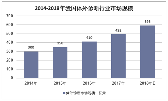 2014-2018年我国体外诊断行业市场规模