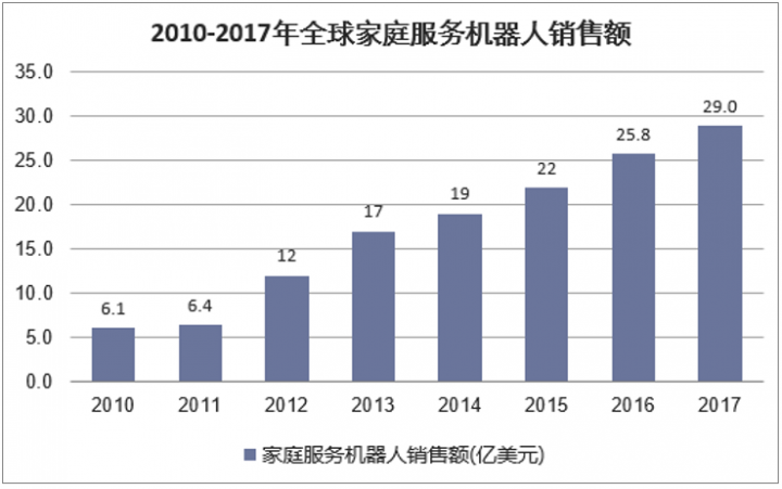2010-2017年全球家庭服务机器人销售额