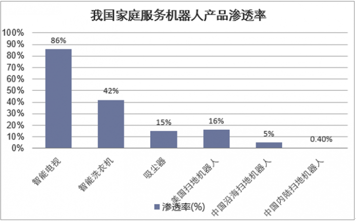 我国家庭服务机器人产品渗透率